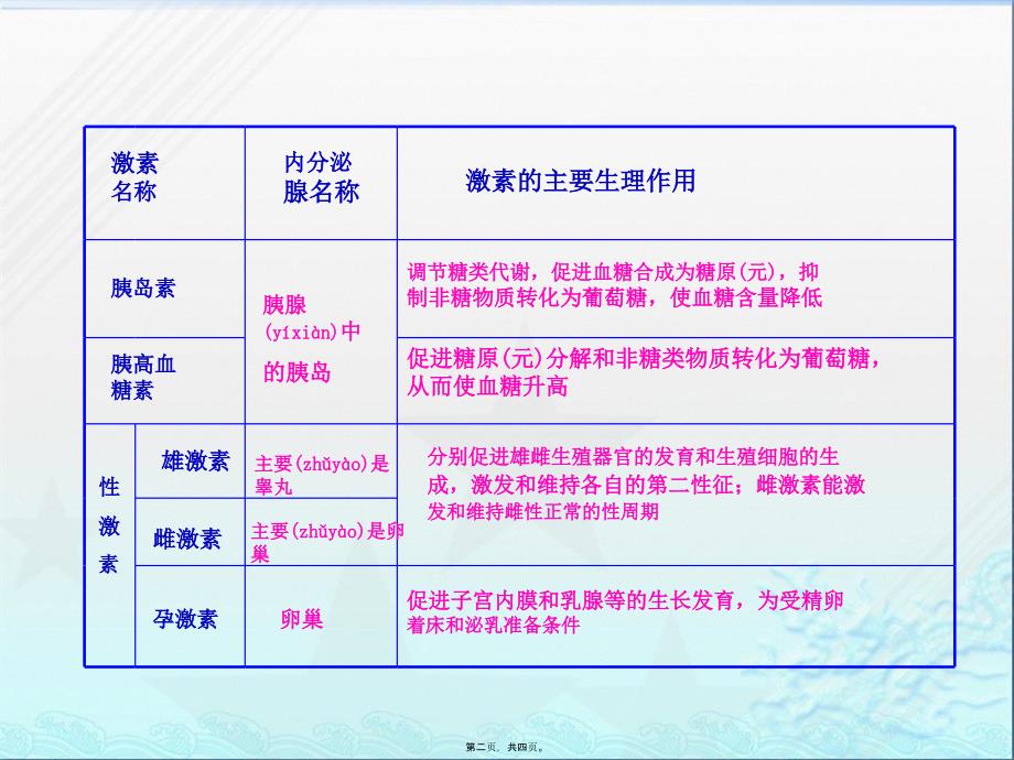 人体内的一些主要激素及其生理作用课件_第2页