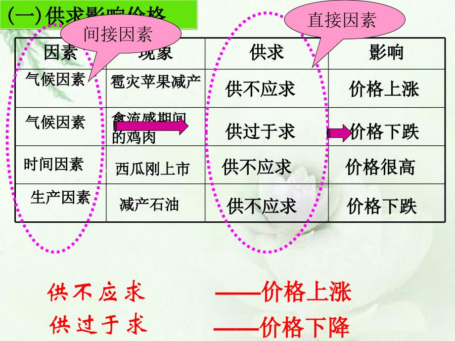 影响价格的因素YS_第3页