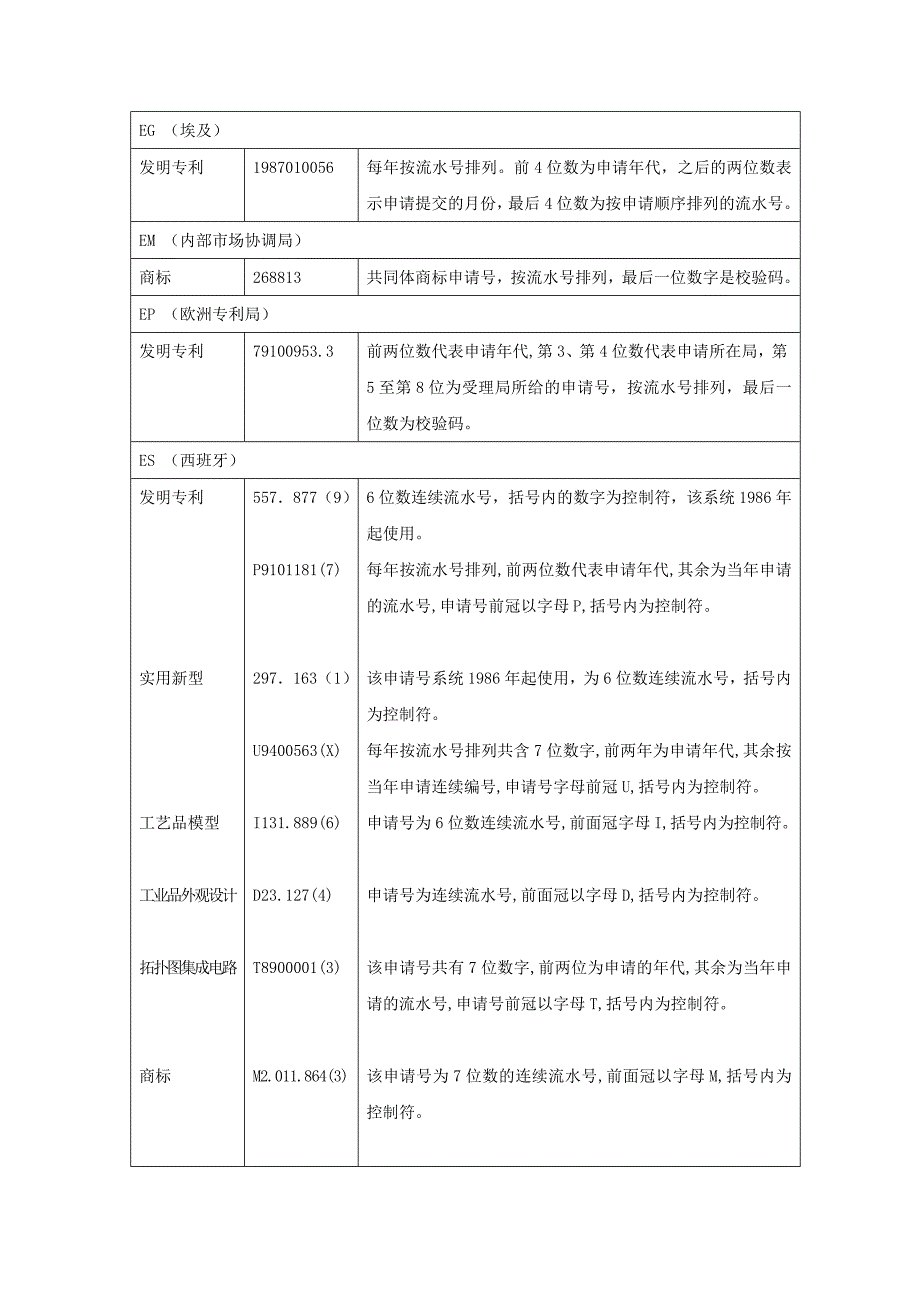 各国申请号编号系统(续).doc_第3页