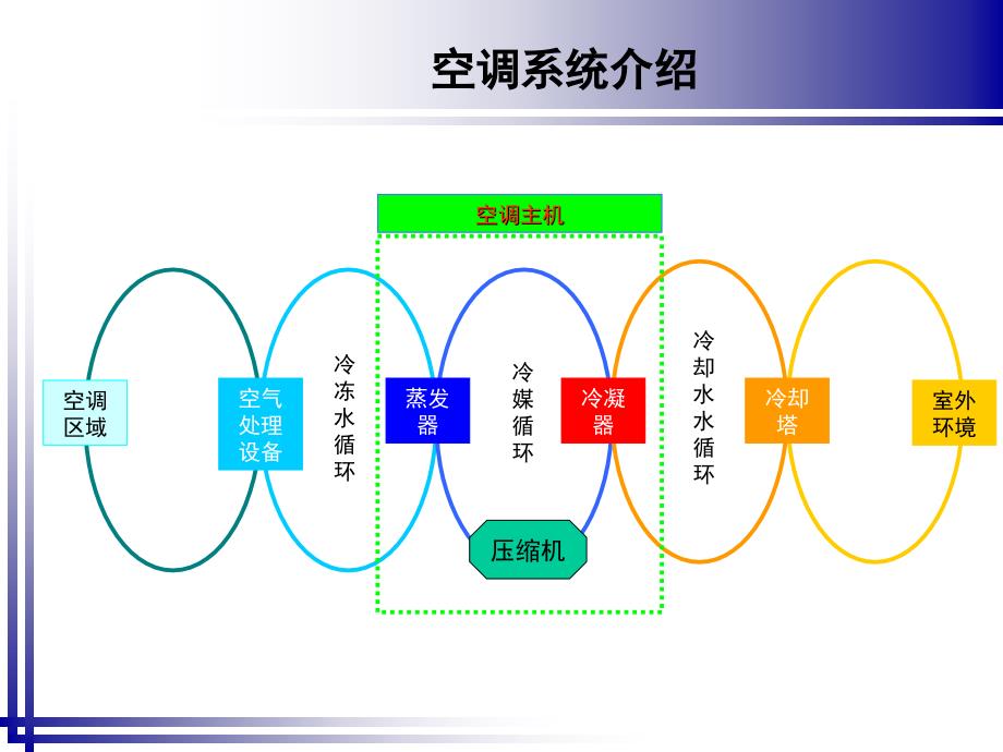 开利制冷机结构原理离心机_第3页