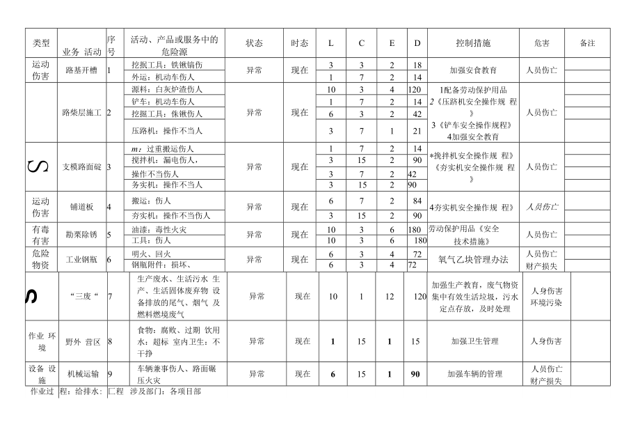 施工企业危险源辨识与风险评价登录表(全公司).docx_第3页