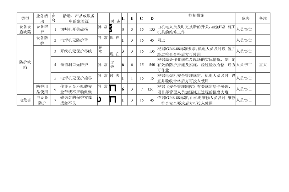 施工企业危险源辨识与风险评价登录表(全公司).docx_第4页