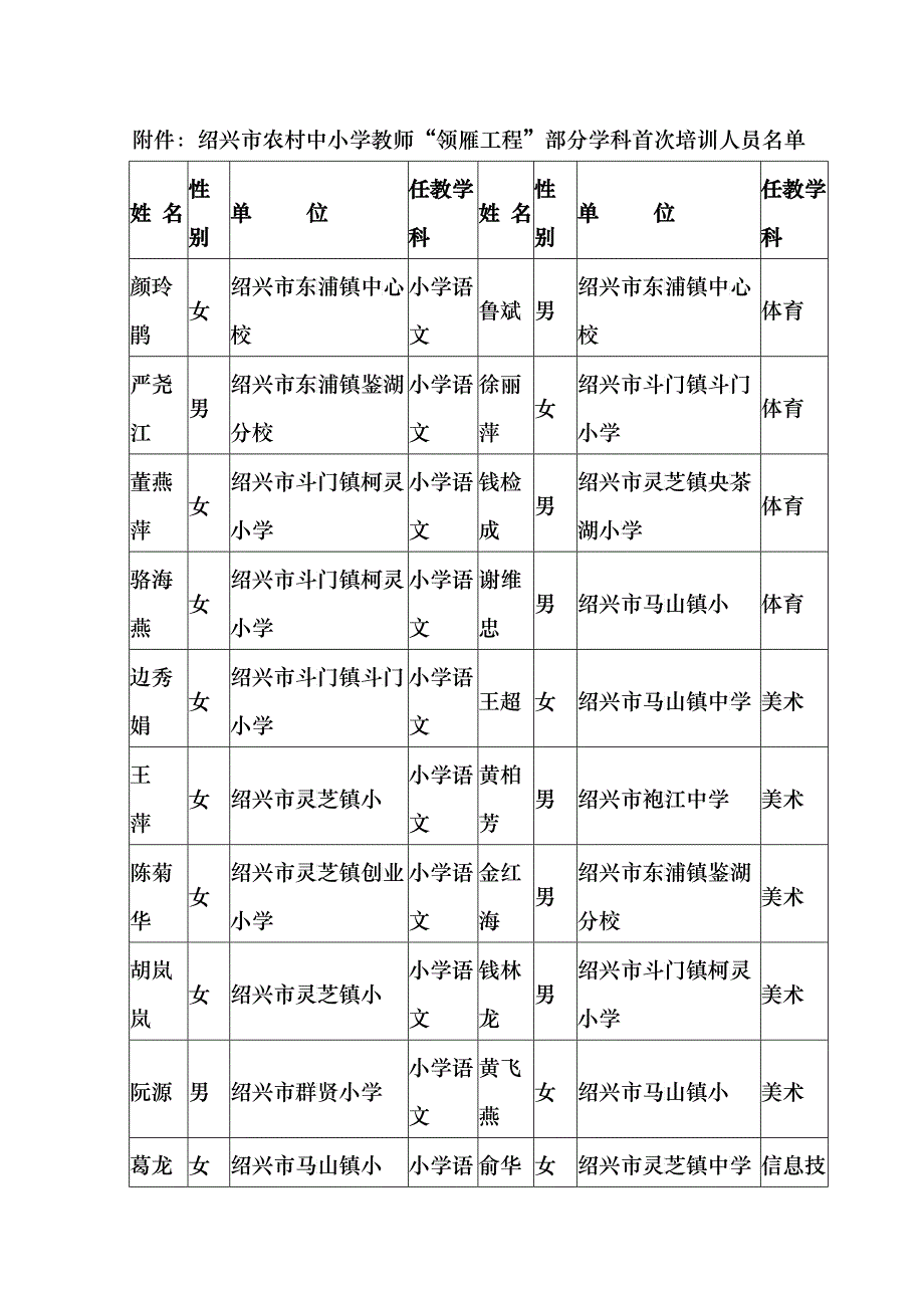 附件绍兴市农村中小学教师领雁工程部分学科首次培训..._第1页