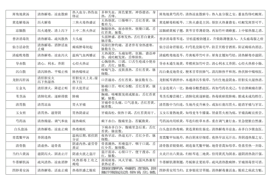 新编七版方剂学表格式笔记_第3页