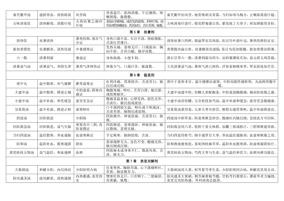 新编七版方剂学表格式笔记_第4页