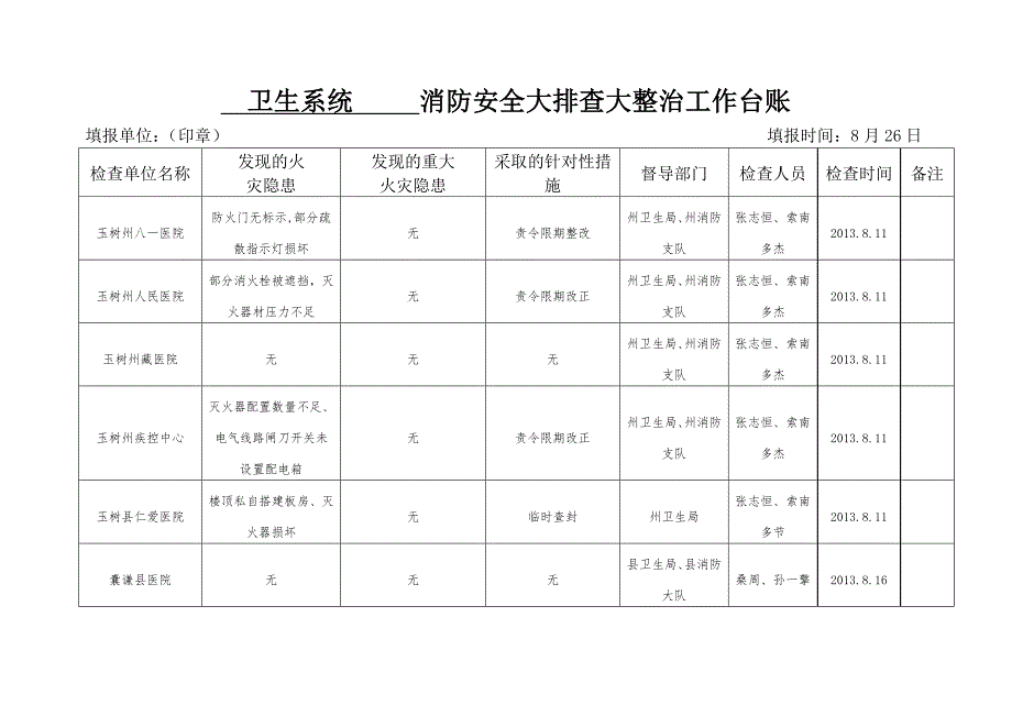 卫生系统消防安全大排查大整治工作台账(共17页)_第1页