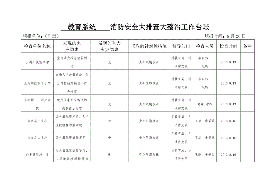 卫生系统消防安全大排查大整治工作台账(共17页)_第3页