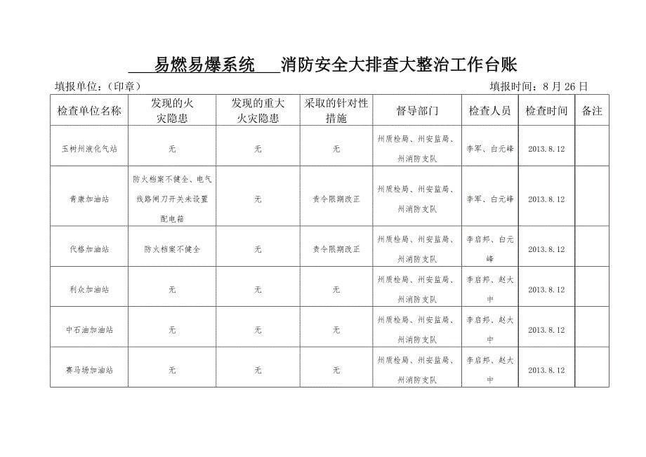 卫生系统消防安全大排查大整治工作台账(共17页)_第5页