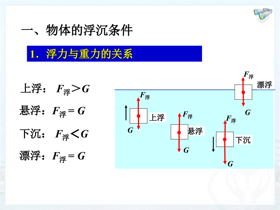 初中物理浮沉条件_第3页