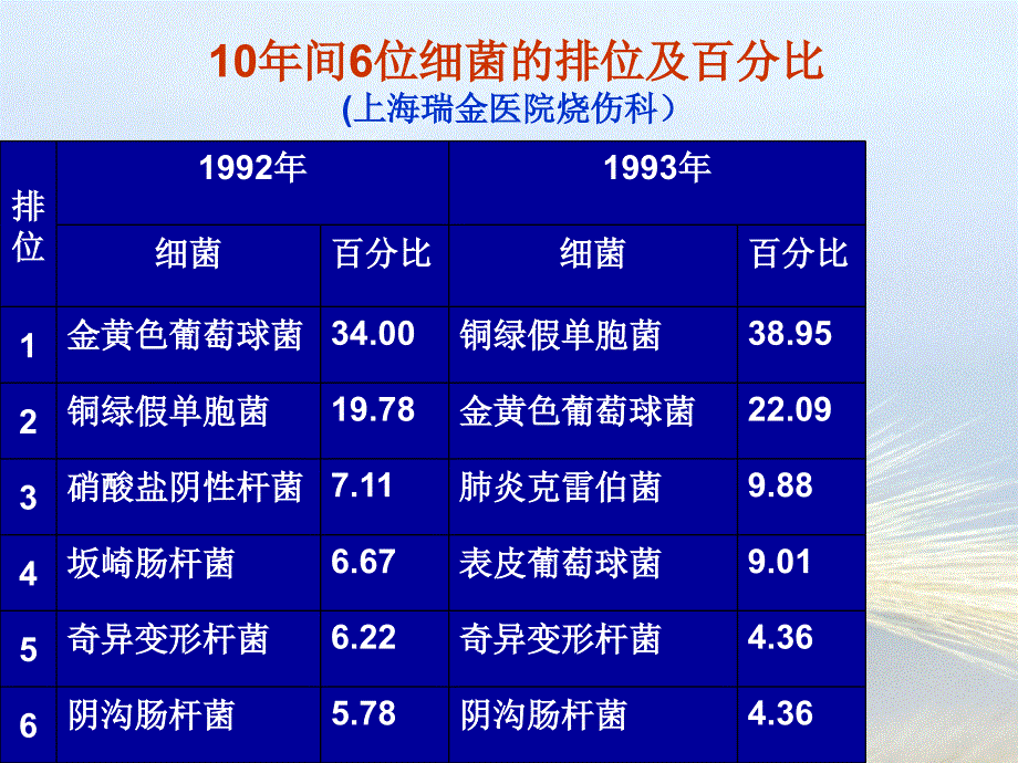 烧伤感染与治疗对策_第3页