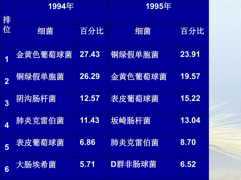 烧伤感染与治疗对策_第4页