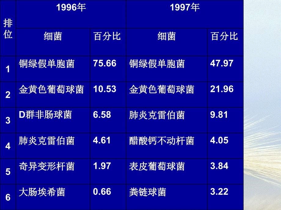 烧伤感染与治疗对策_第5页