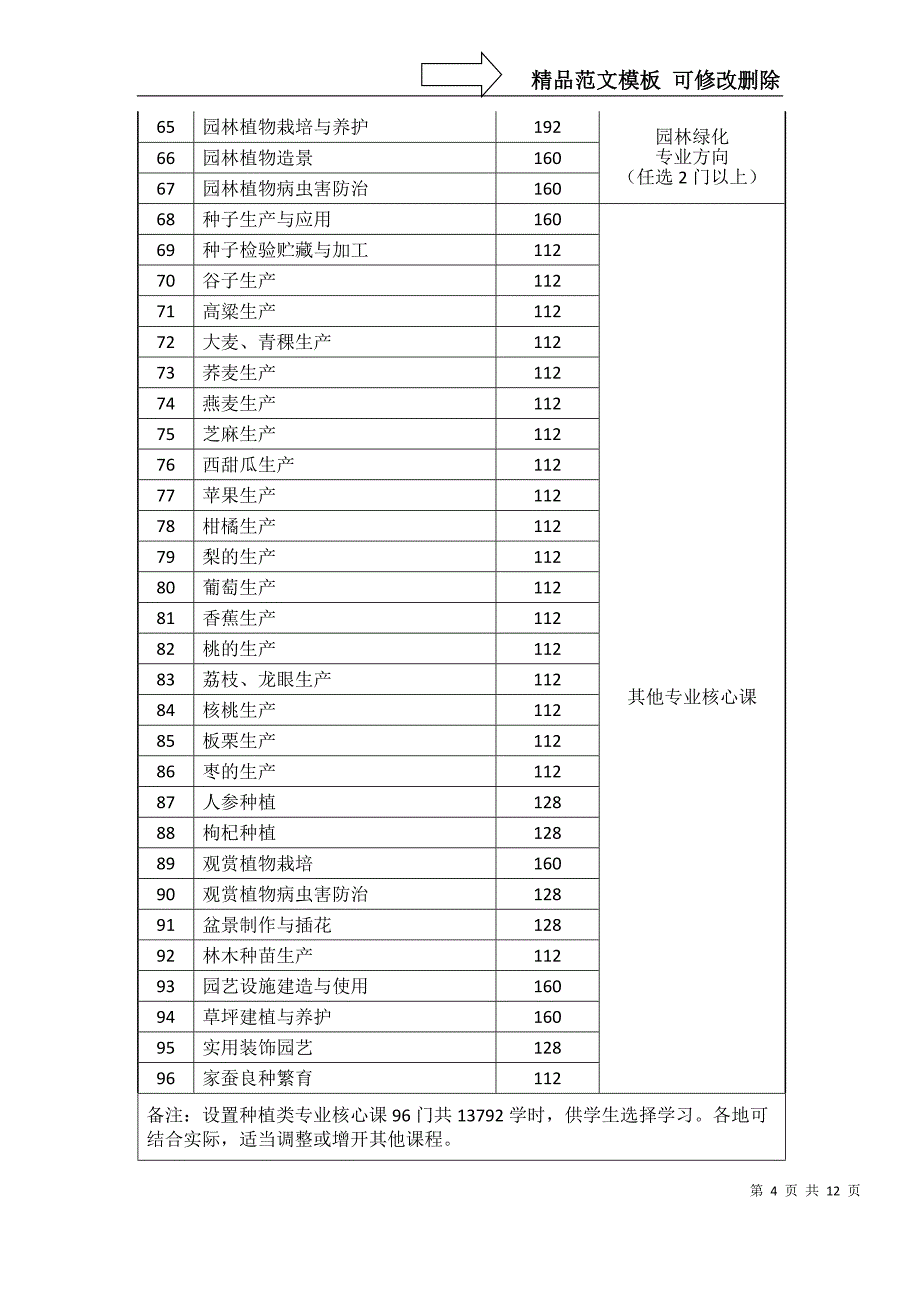 中等职业学校新型职业农民培养方案试行_第4页