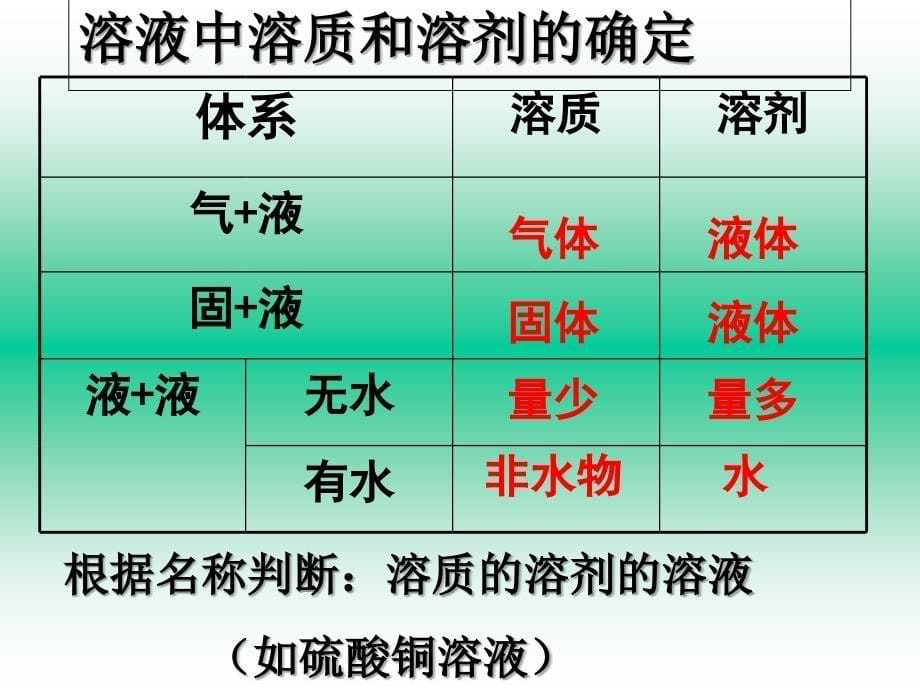 人教版九年级下册第九章溶液复习_第5页