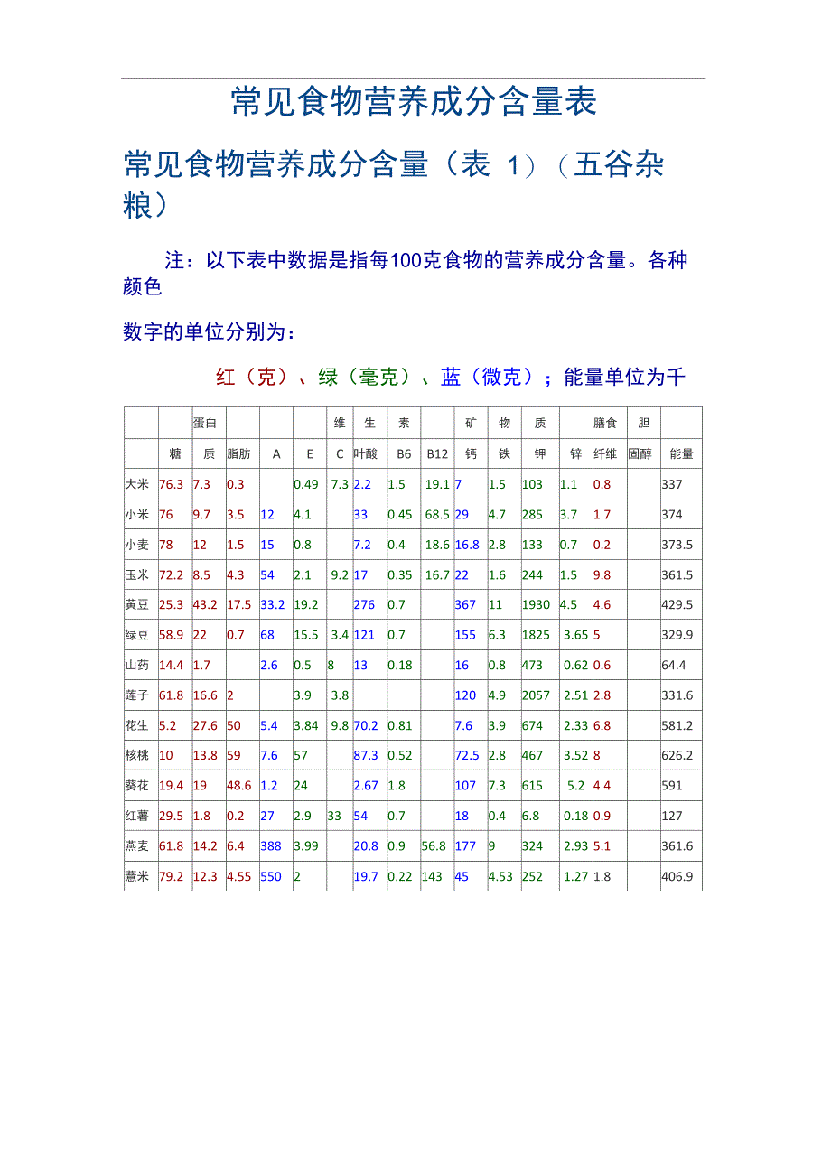 常见食物营养成分含量表_第1页