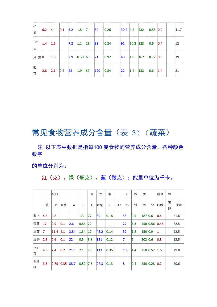 常见食物营养成分含量表_第4页