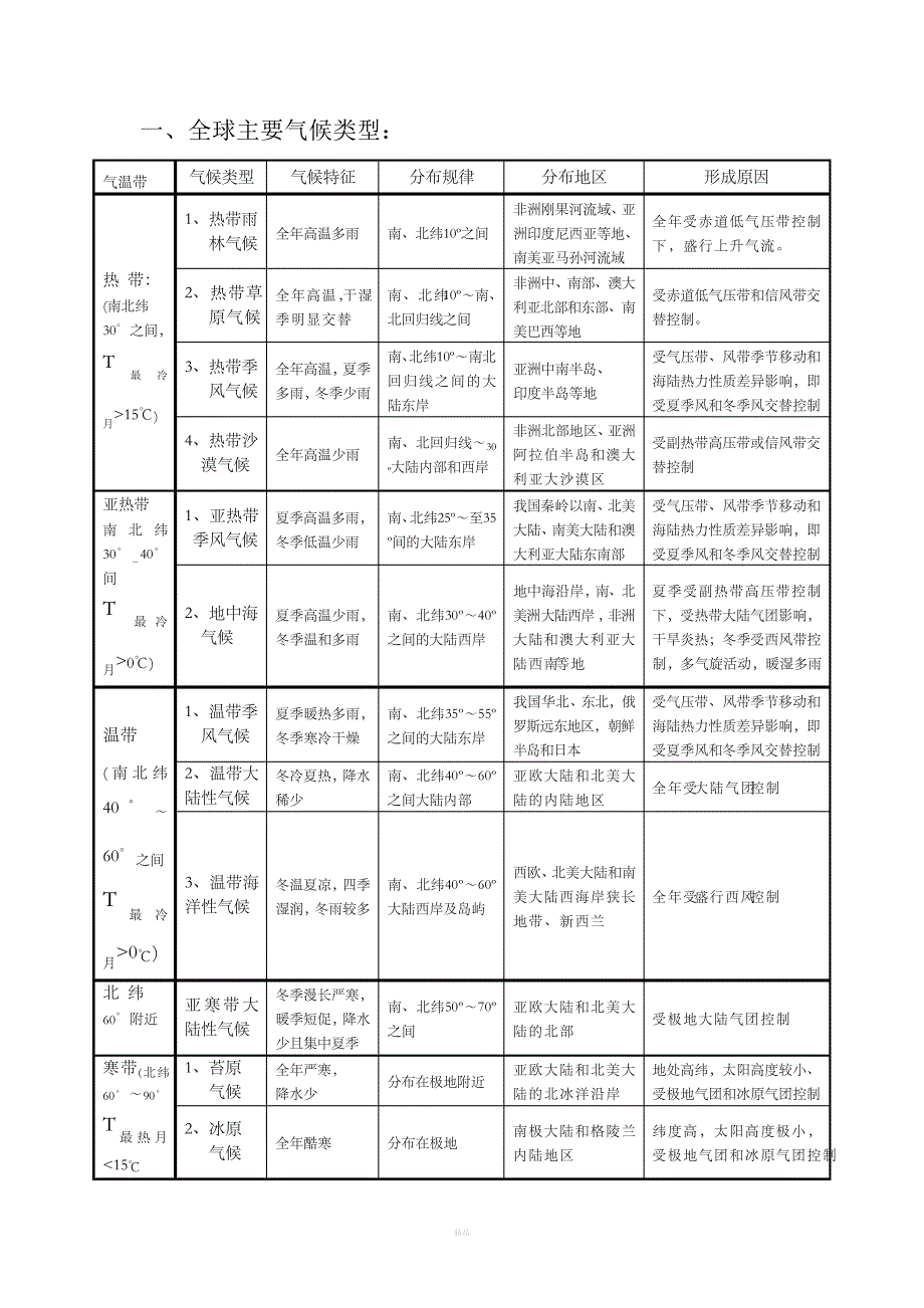 全球气候类型分布、特点及成因(表格)_1_第1页