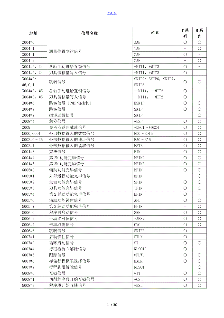 FANUC信号地址表_第1页