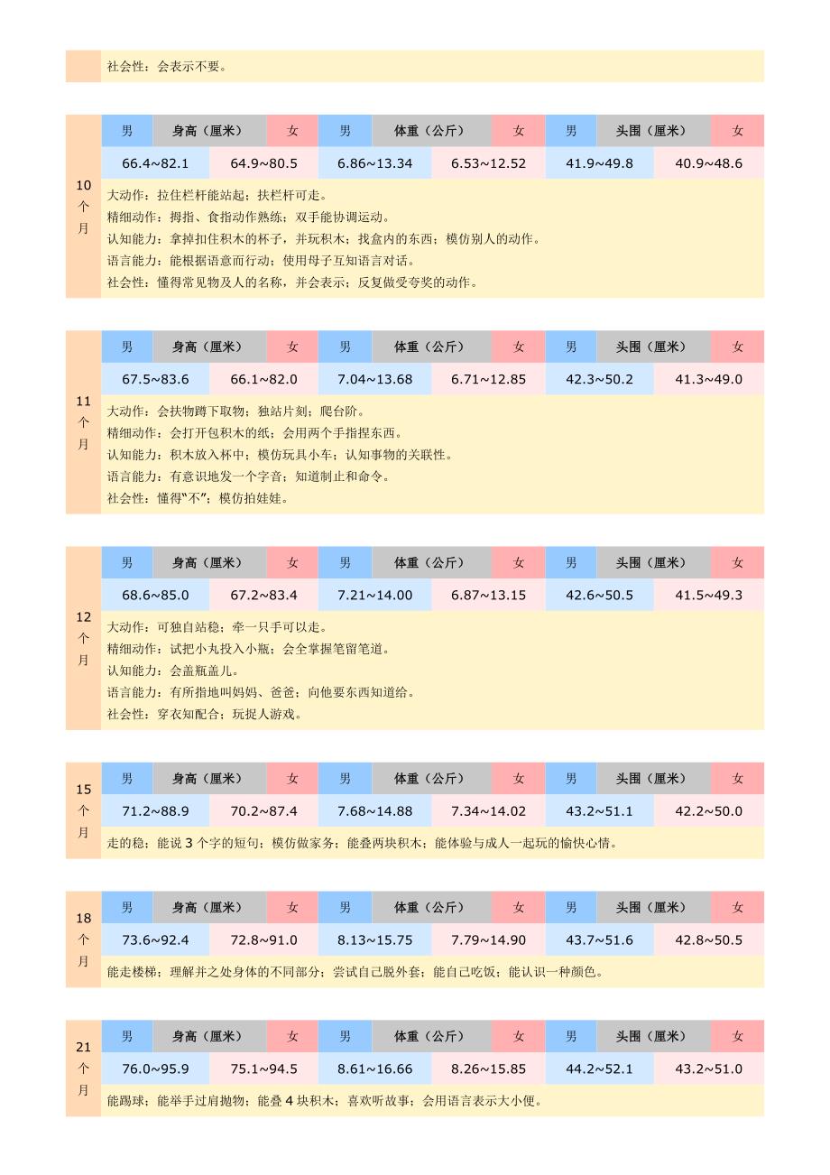 0-6岁幼儿身高体重头围标准_第3页