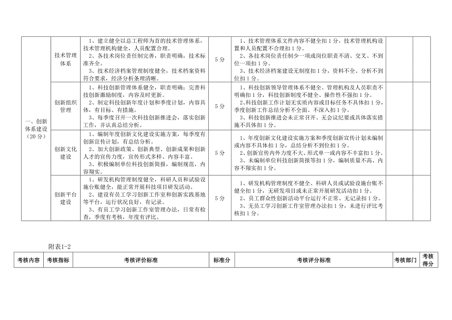 2013.02.22焦煤公司科技创新市场考核表.doc_第2页