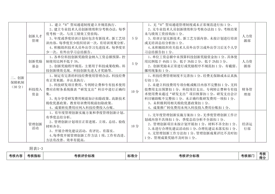 2013.02.22焦煤公司科技创新市场考核表.doc_第3页