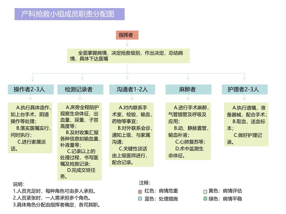 产科急危重症急救流程PPT课件_第1页