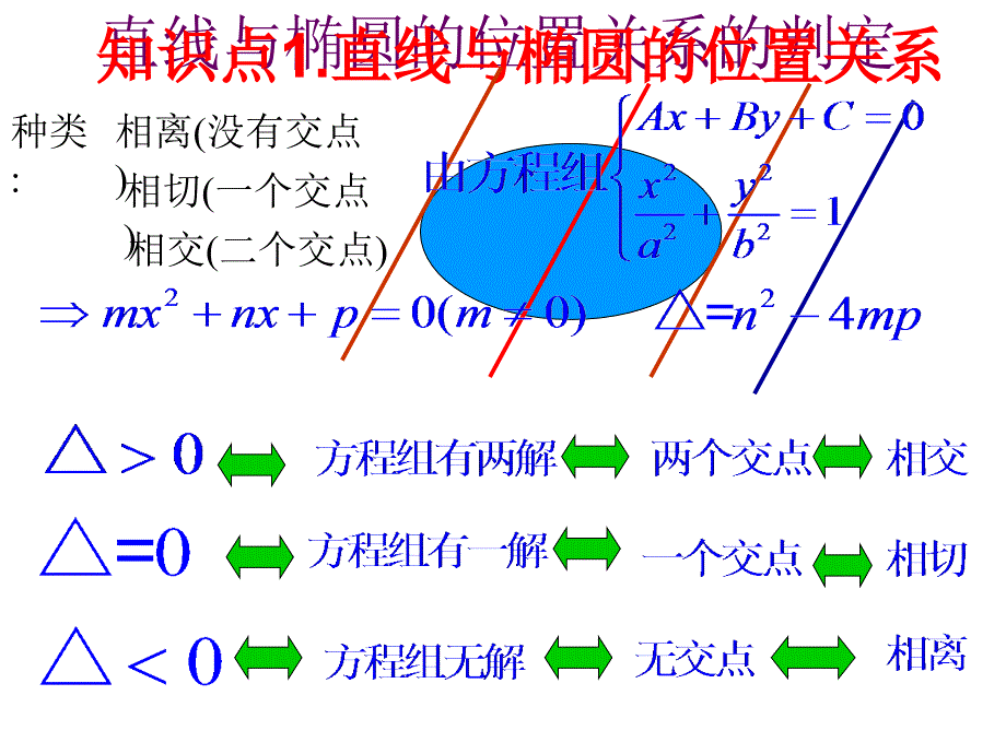 22241直线与椭圆的位置关系(一)_第3页