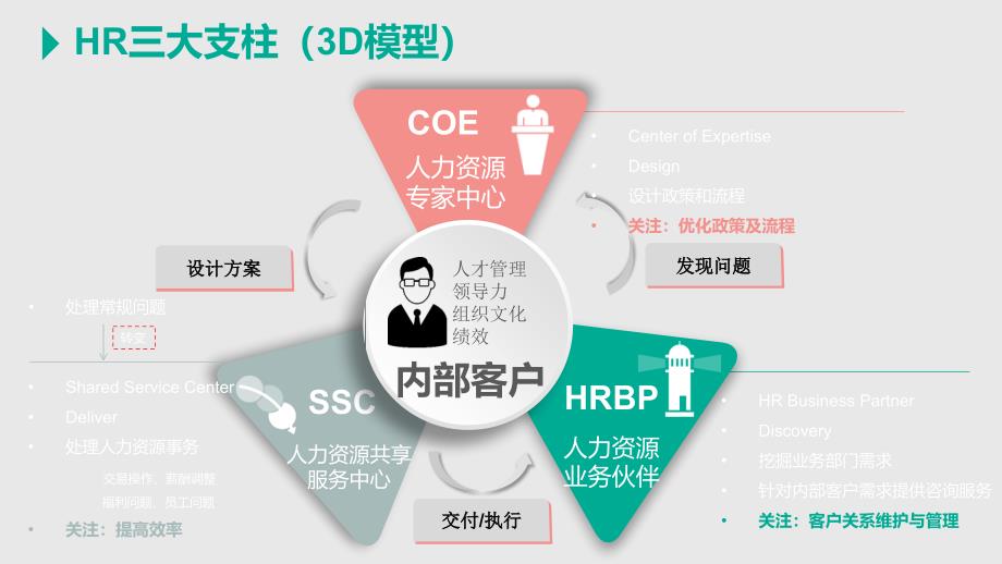 【课件】HRBP课程分享(35页PPT)教学内容_第3页