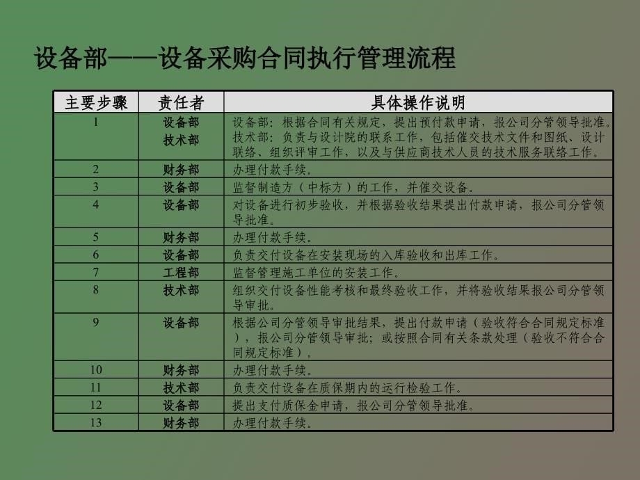 化工管理流程_第5页