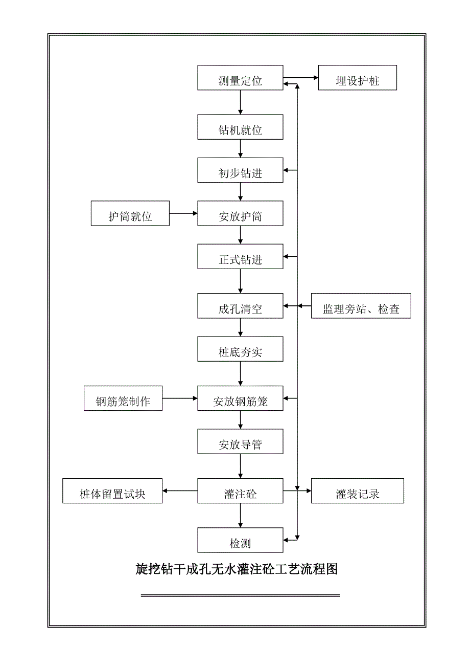 干法旋挖桩施工方案.doc_第2页