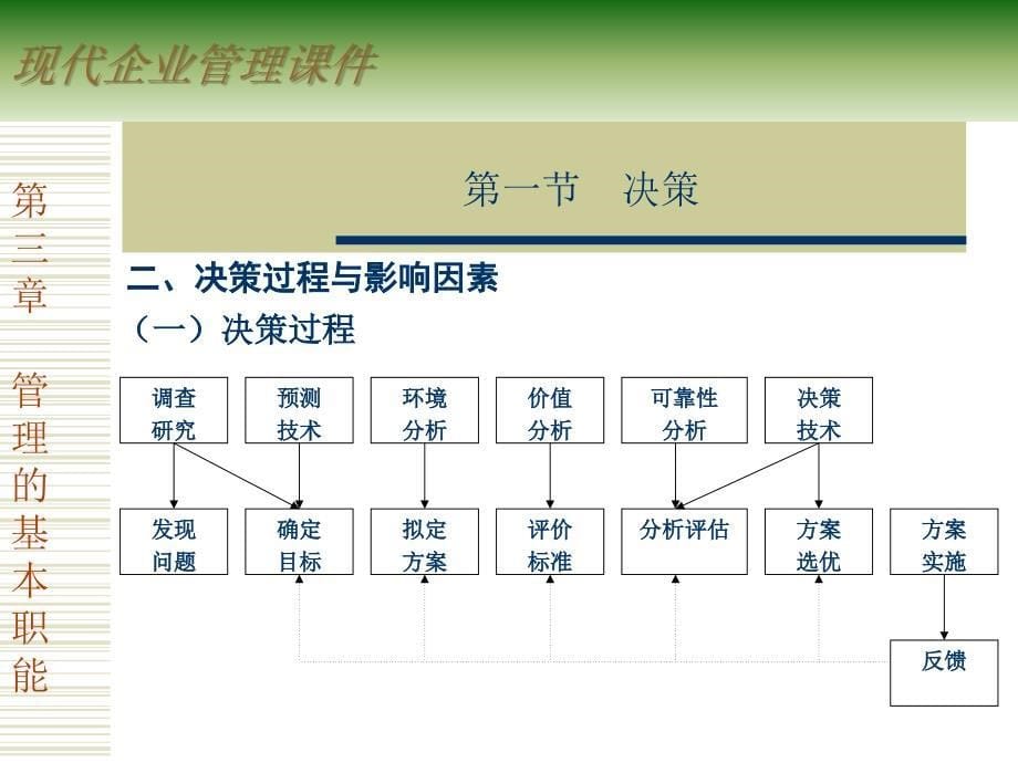 3管理的基本职能_第5页