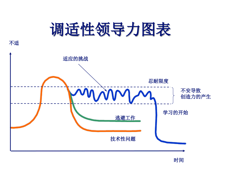 调适性领导力.ppt_第4页