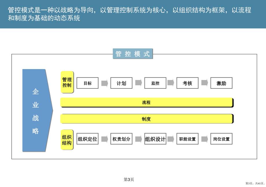 [企业管理]中煤黑龙江煤炭化工集团有限公司管控模式与组织机构设计方案成果汇报稿课件_第3页