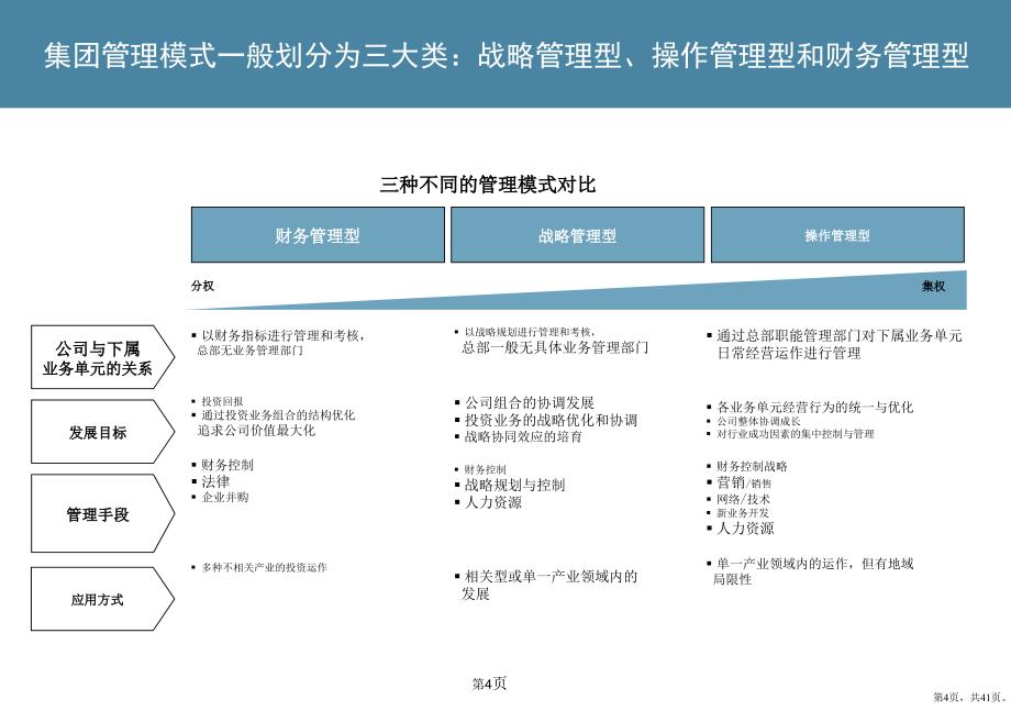 [企业管理]中煤黑龙江煤炭化工集团有限公司管控模式与组织机构设计方案成果汇报稿课件_第4页