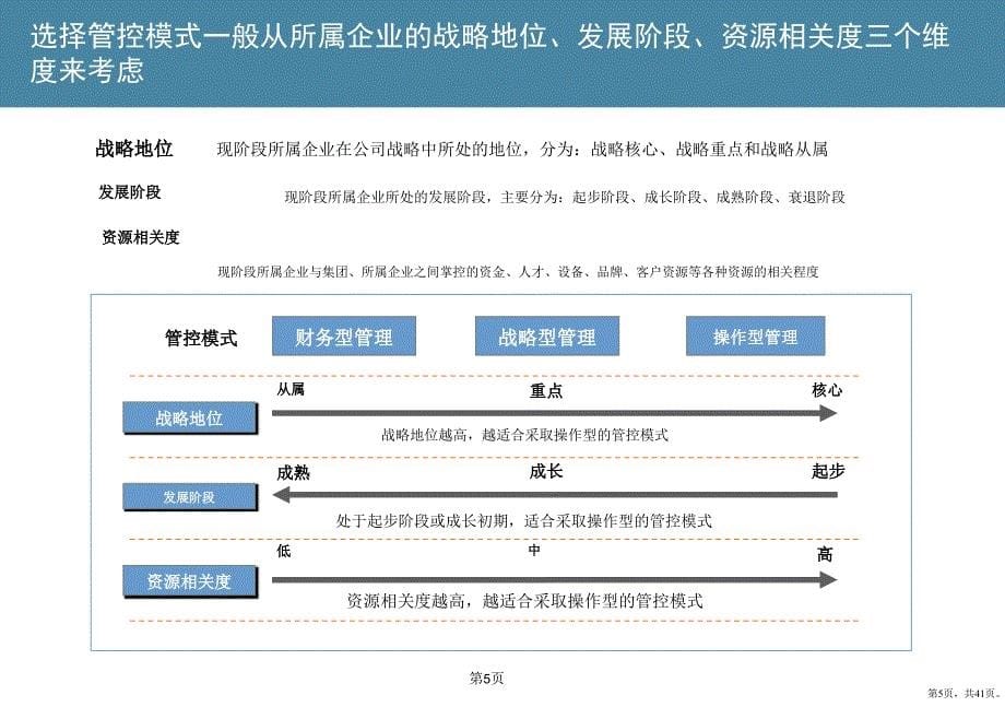 [企业管理]中煤黑龙江煤炭化工集团有限公司管控模式与组织机构设计方案成果汇报稿课件_第5页