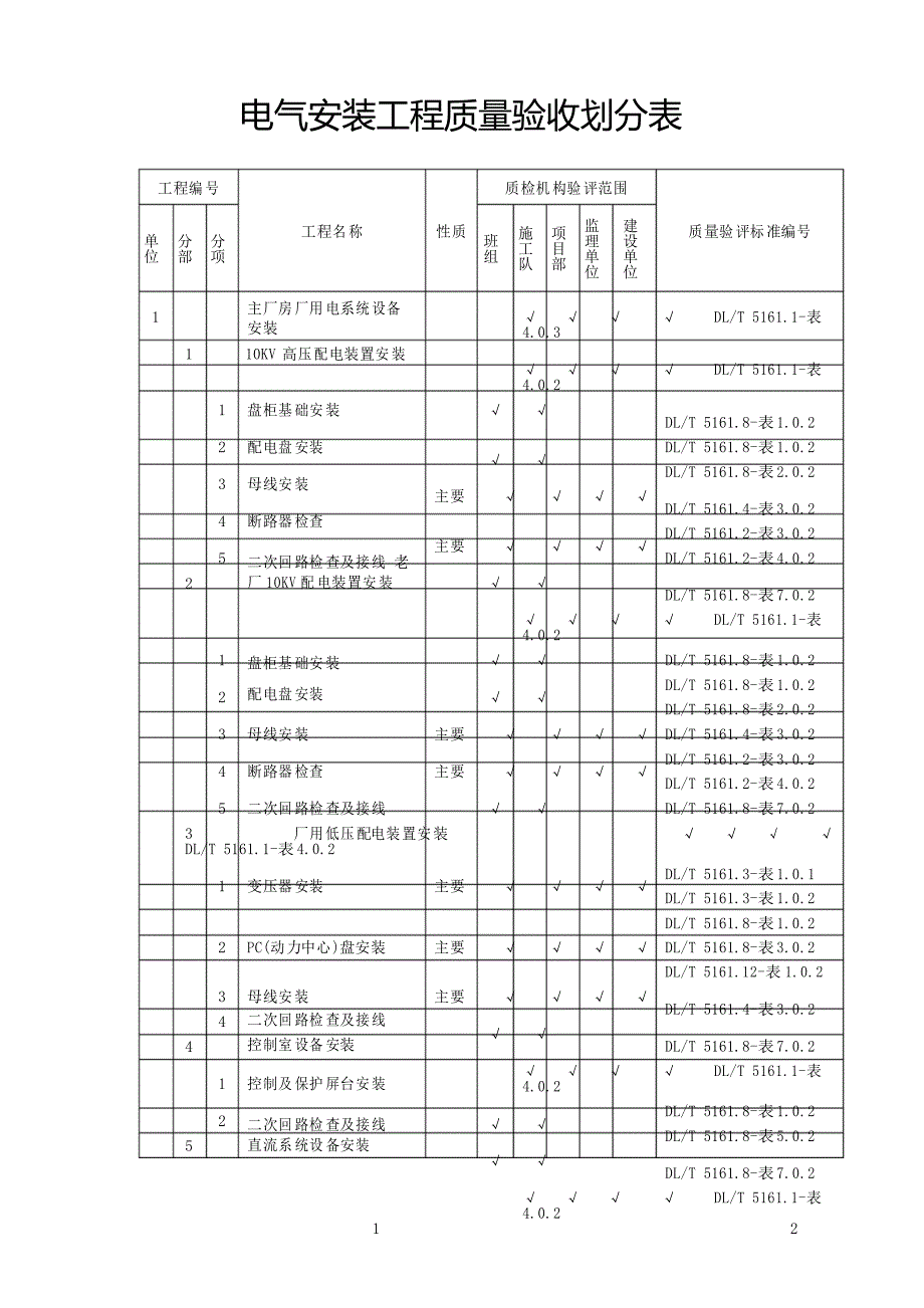 电气安装施工质量验收划分表_第1页