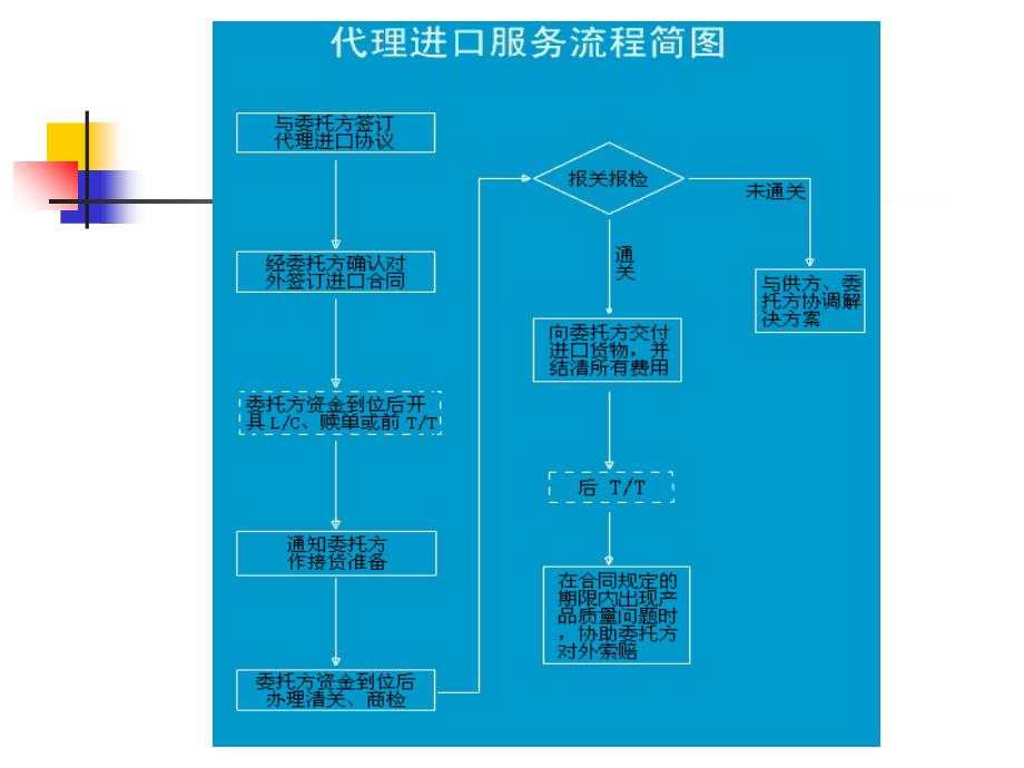 《进口业务操作》PPT课件_第3页