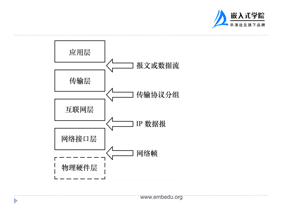 第11章　ARMLinux网络开发实例_第4页