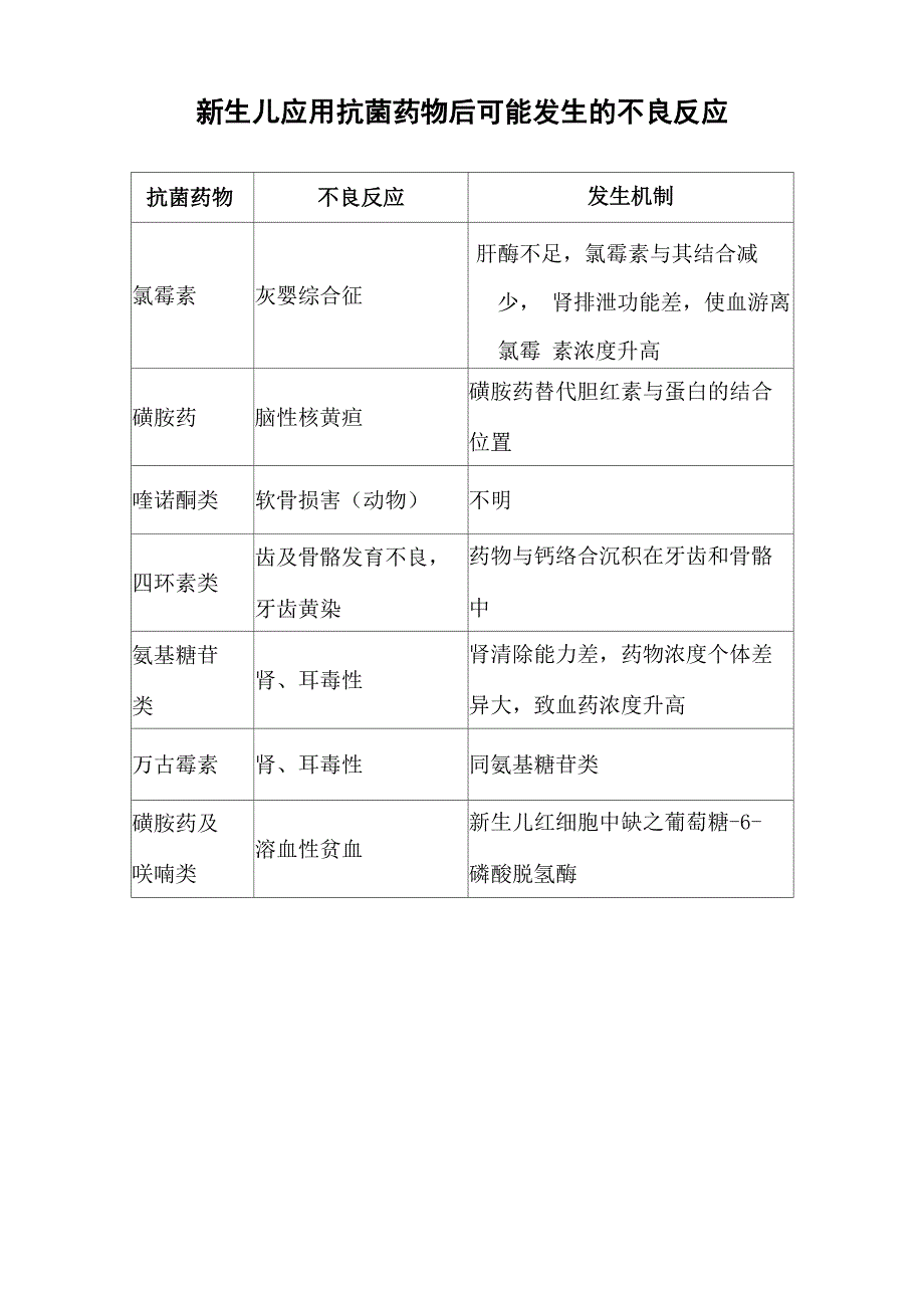 新生儿应用抗菌药物后可能发生的不良反应_第1页