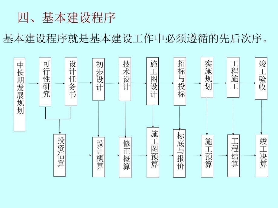 建设工程计价依据及计价方法_第5页