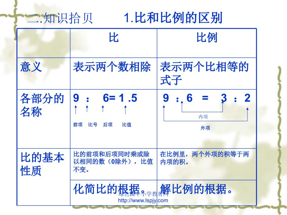 人教版六年级数学下册总复习比和比例课件_第3页