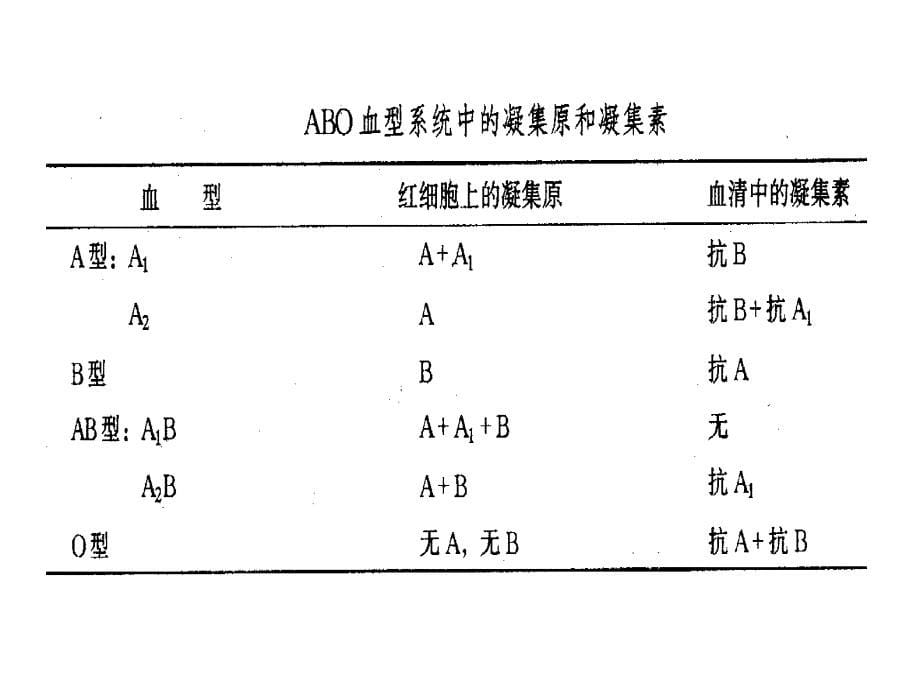 输血科培训资料课件_第5页