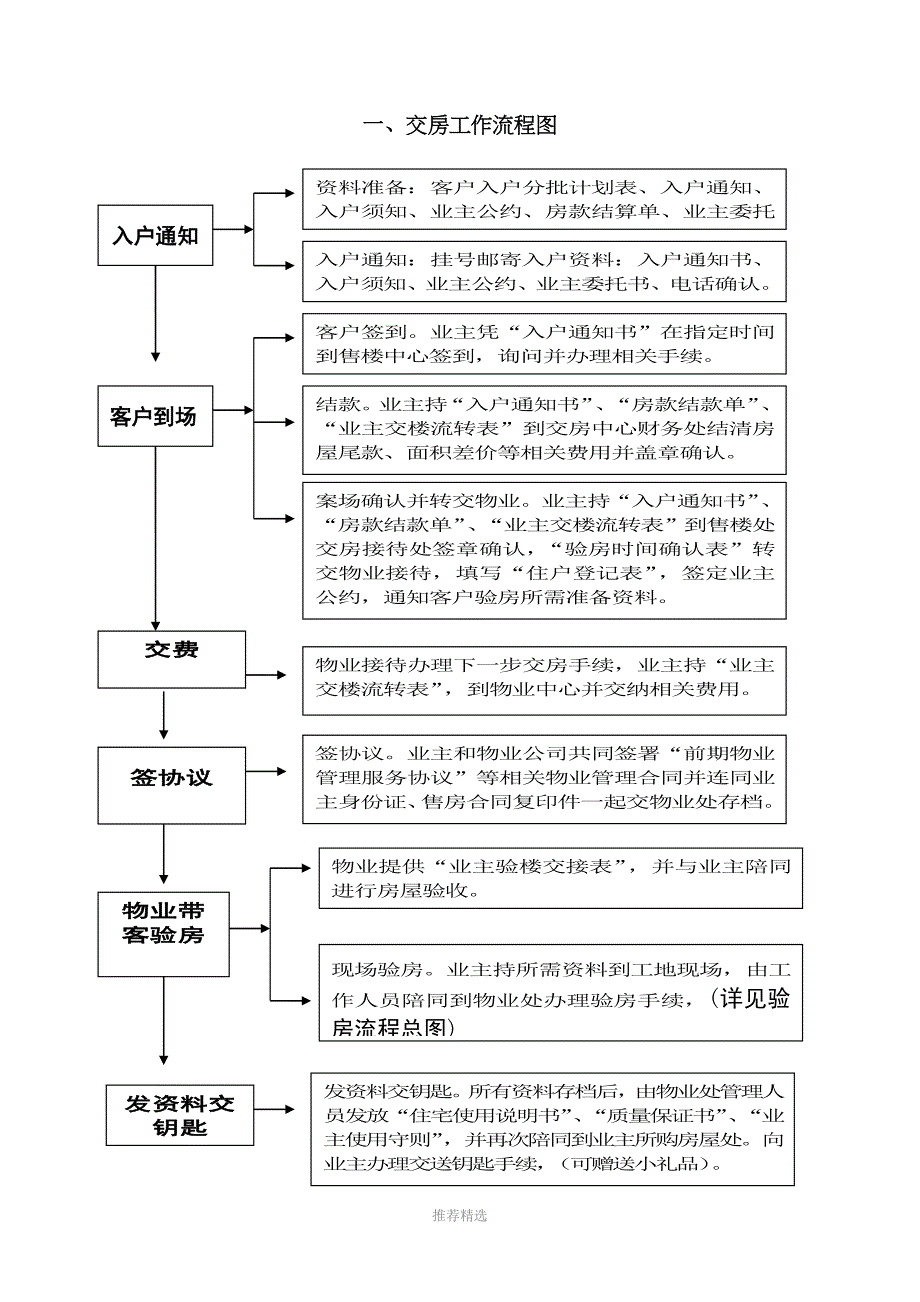 交房流程图(全)_第1页