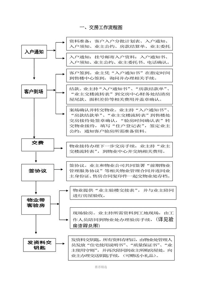 交房流程图(全)