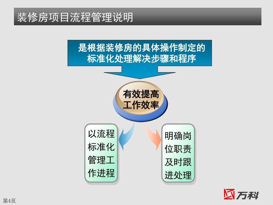 经典培训-管理流程课件_第4页