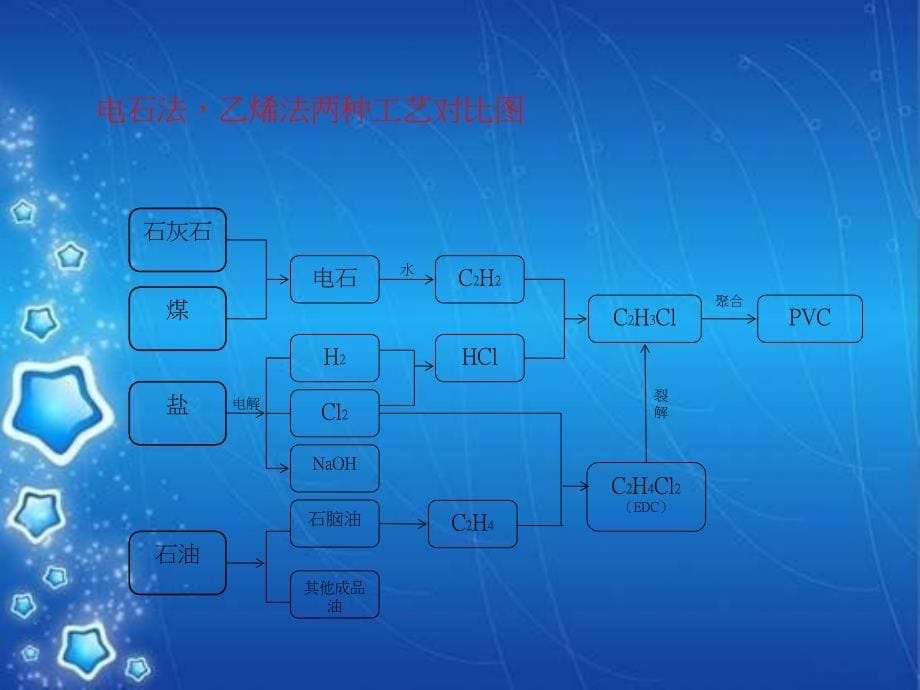 PVC生产工艺简介PPT课件_第5页