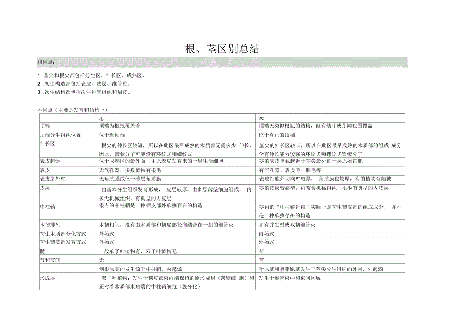 根、茎区别总结_第1页
