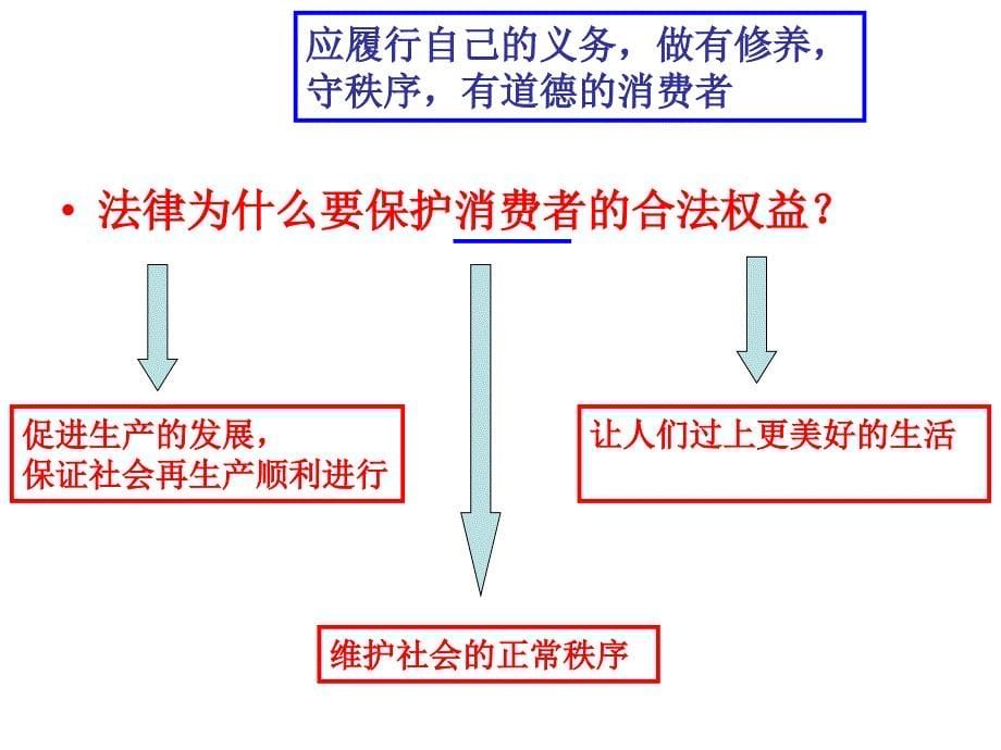 洪玲玲消费者权益公开课_第5页