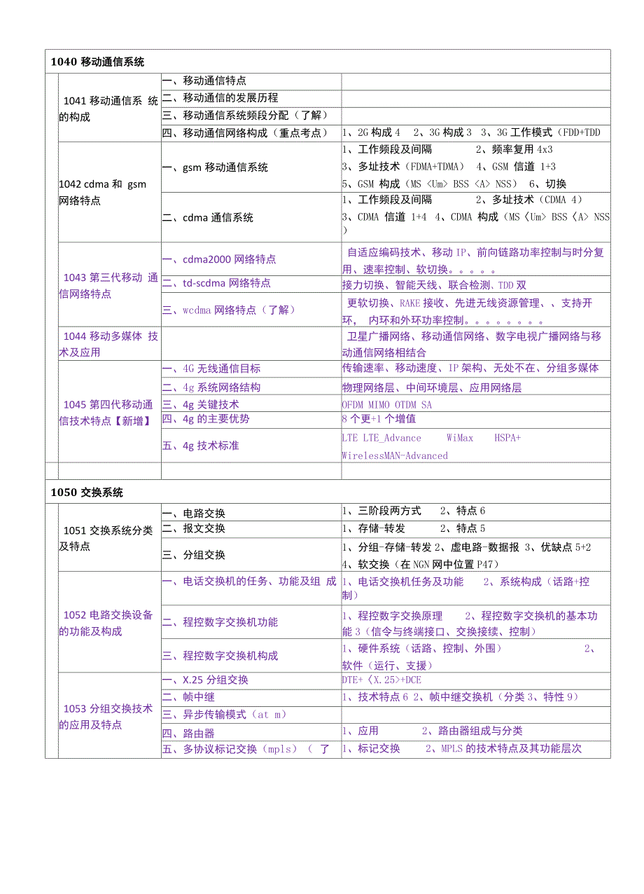 一建通信广电专业技术知识树_第3页