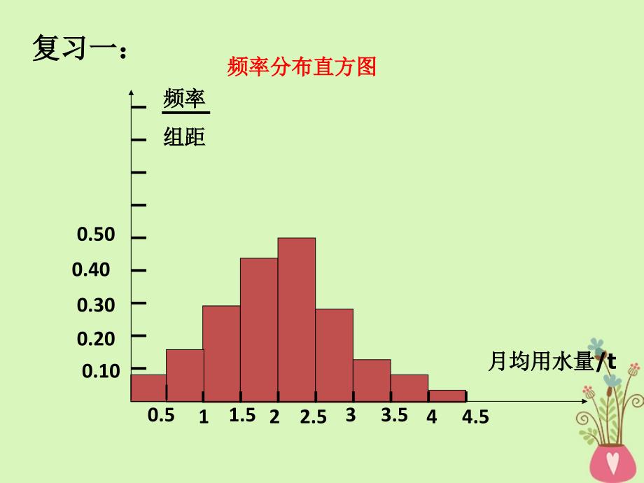 甘肃省武威市高中数学 第二章 统计 2.2 用样本分布估计总体分布 生产过程中的质量控制图课件 新人教A必修3_第2页